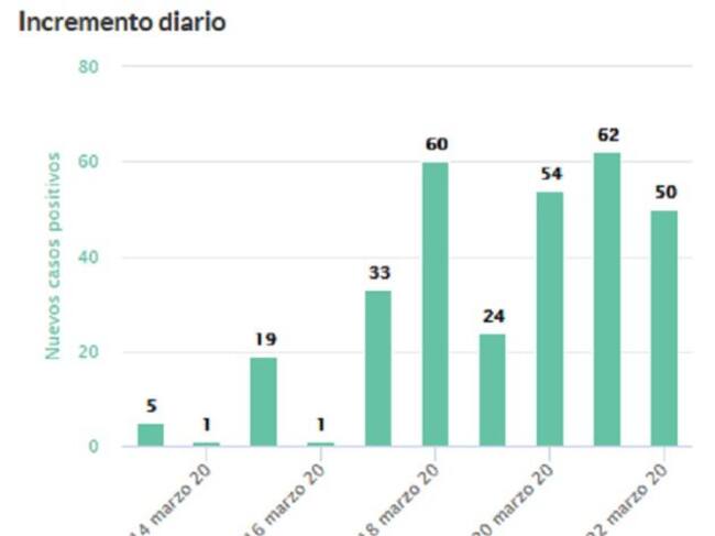 Número de incrementos diarios en Salamanca.