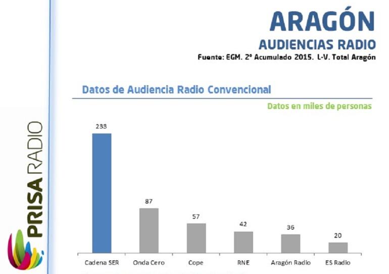 Gráfica de audiencia de las emisoras en Aragón según el nuevo EGM