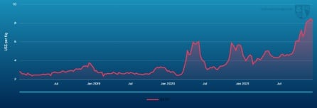 Evolución del precio de los fletes aéreos de Honk Kong a Europa.