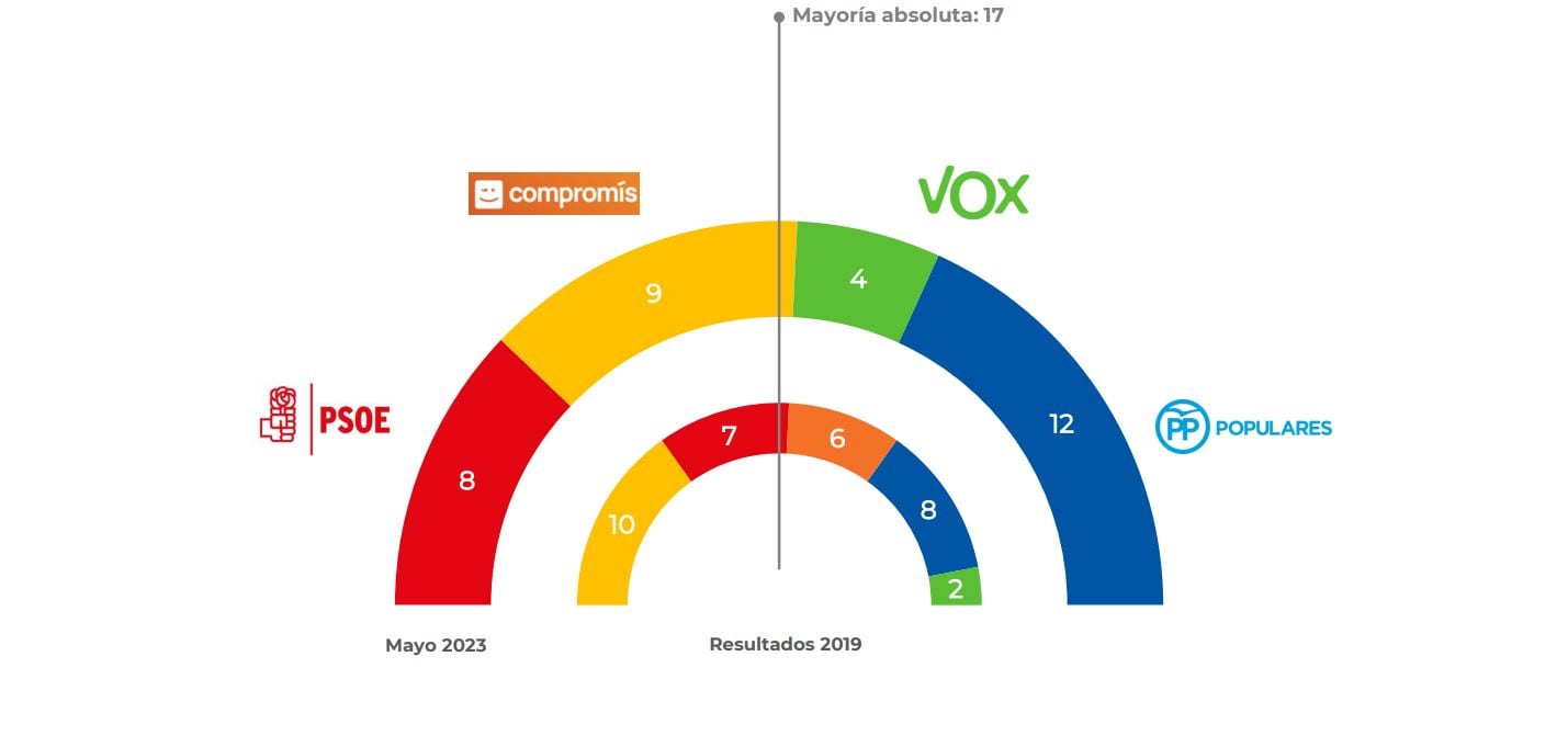 Reparto de concejales en el Ayuntamiento de València según la encuesta de intención de voto en las elecciones municipales