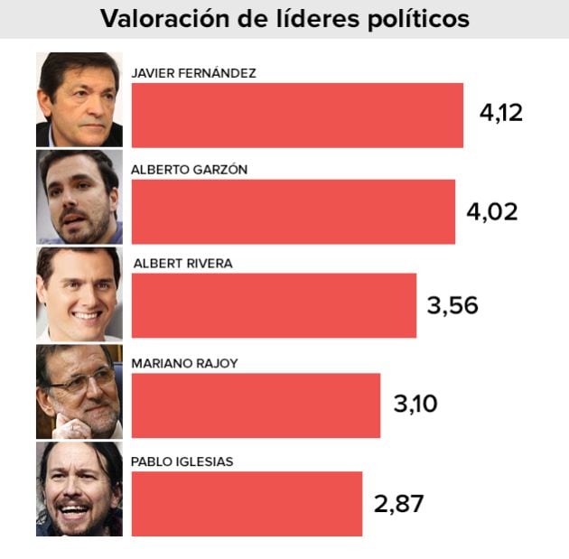 La puntuación de los principales líderes