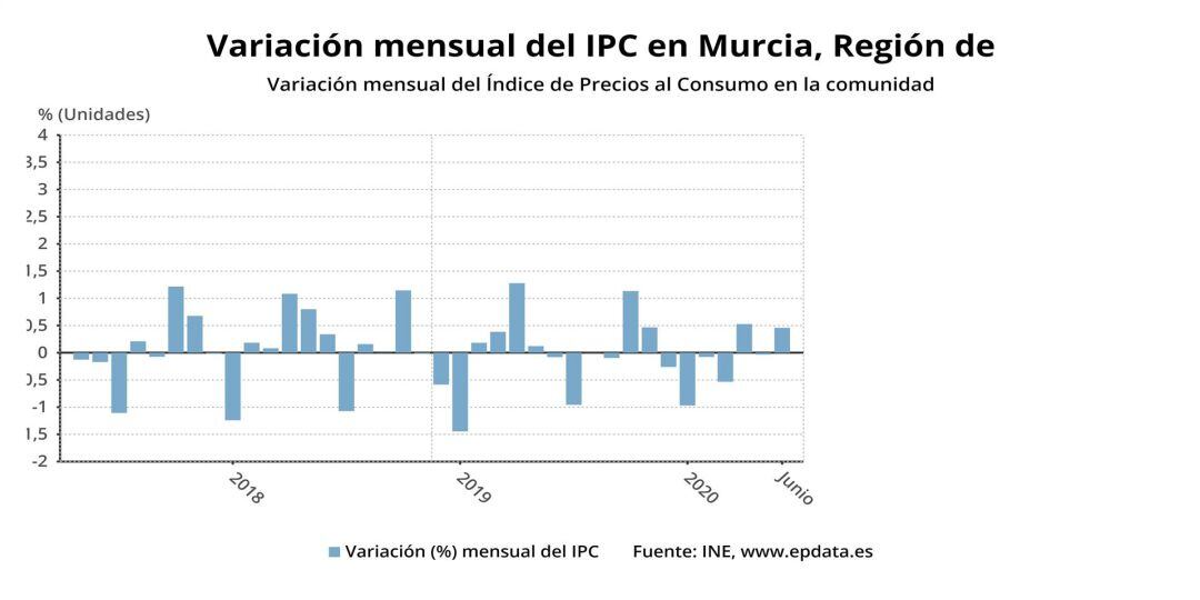 Gráfica de la variación mensual de precios en la Región de Murcia