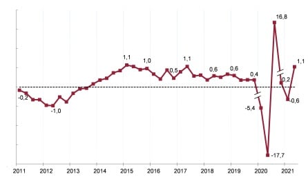 Evolución del PIB trimestral con la serie corregida