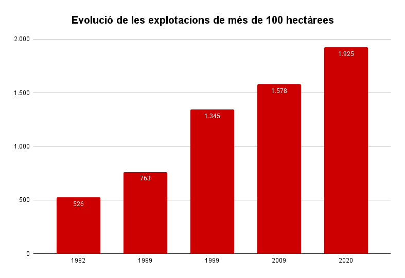 Gràfic amb l&#039;evolució de les grans finques agràries de Catalunya. Font: Agricultura. Elaboració: SER Catalunya