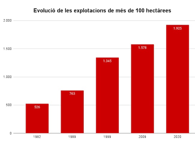 Gràfic amb l'evolució de les grans finques agràries de Catalunya. Font: Agricultura. Elaboració: SER Catalunya