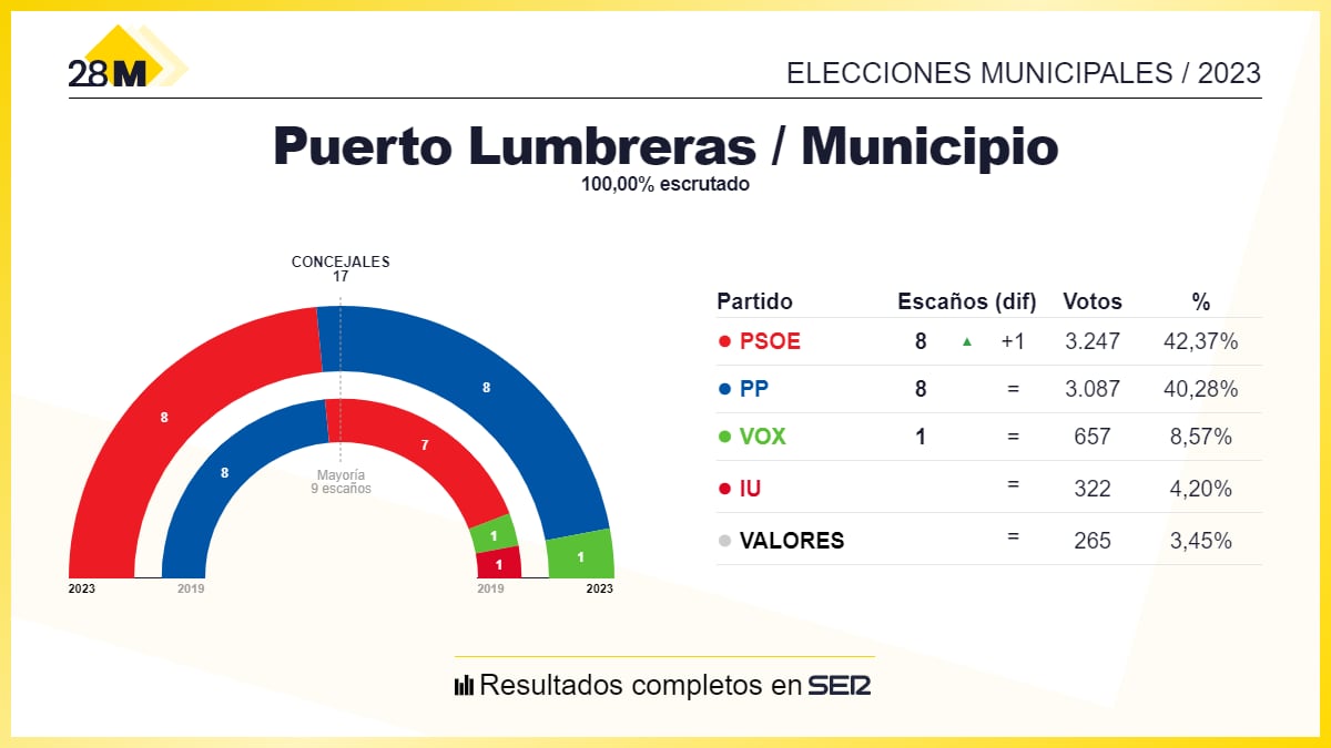 Los resultados de las elecciones municipales de 2023 en el Ayuntamiento de Puerto Lumbreras