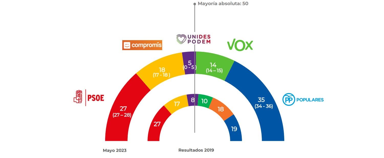 Así quedarán Les Corts Valencianes si hoy se celebrasen elecciones autonómicas