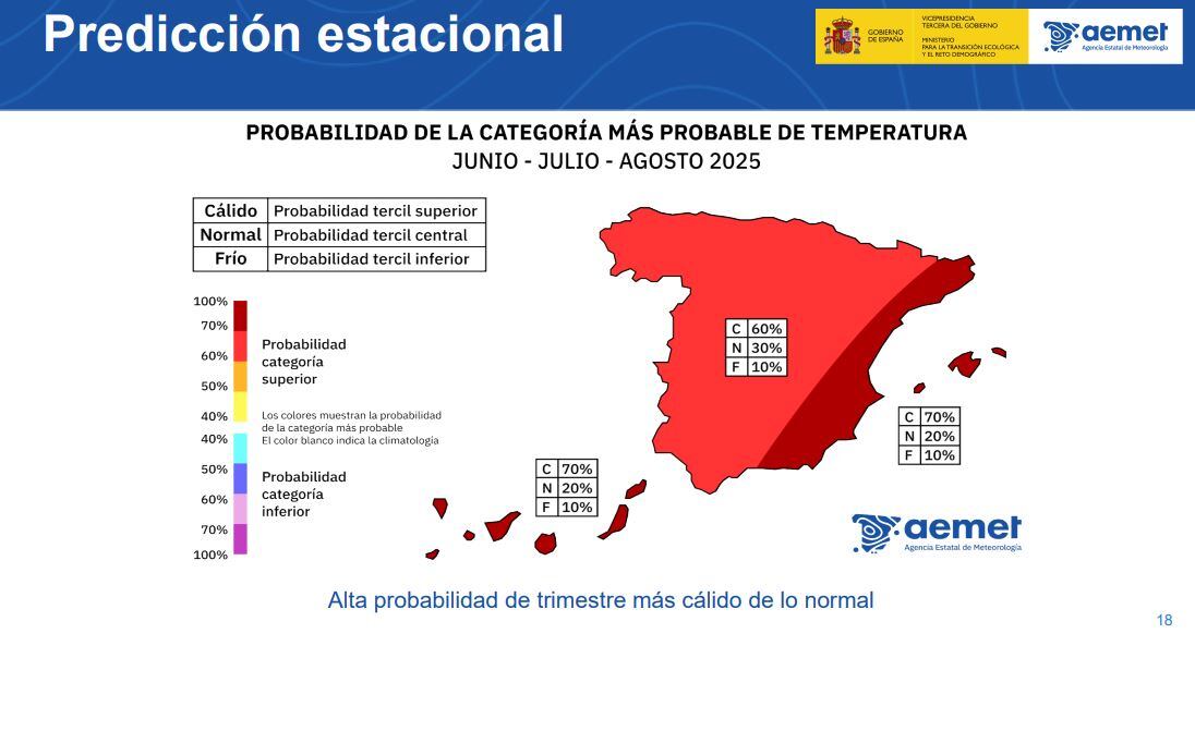 La predicción habla de un verano un 60% más cálido de lo habitual