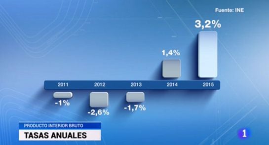 Gráfico mostrado en el Telediario de TVE: la barra de 2015 (que representa un 3,2) triplica en tamaño a la de 2012 (que representa un 2,6)