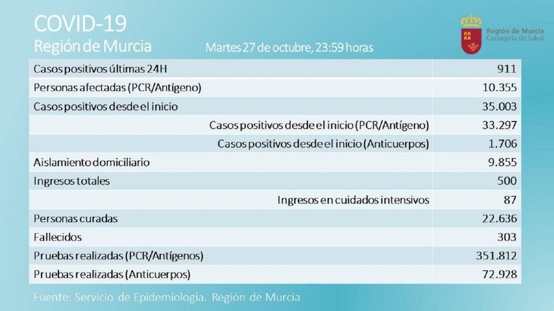 La Región de Murcia marca su máximo de datos positivos con 911 en las últimas 24 horas