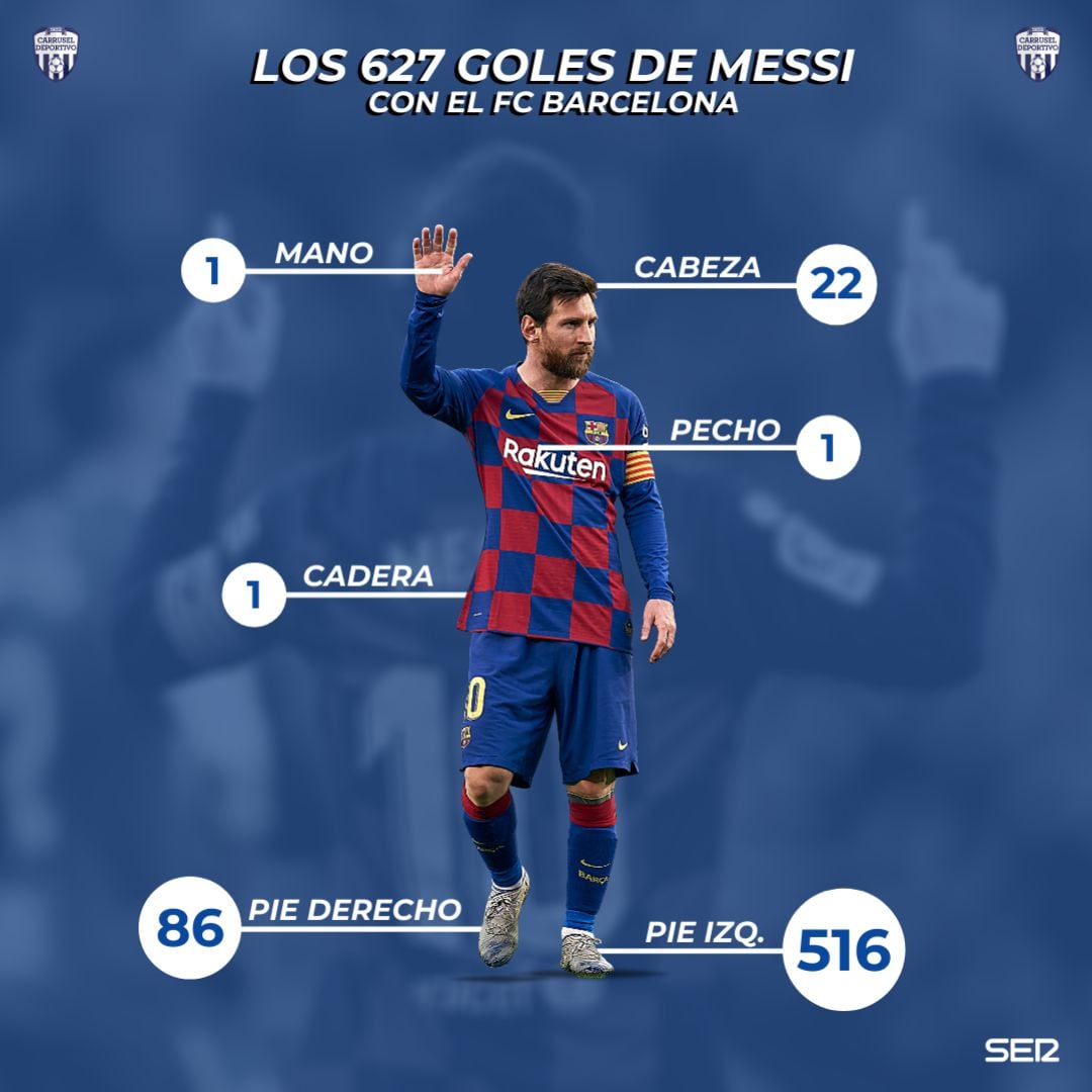 Los 627 goles de Leo Messi