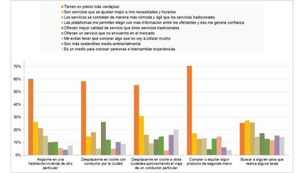 Las razones por las que los españoles usan estas apps.