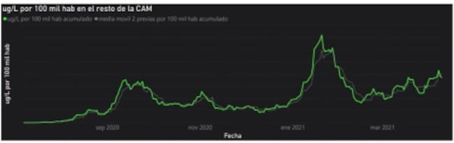 Evolución de la presencia de SARS-CoV-2 en las aguas residuales de la Comunidad de Madrid, excluyendo a la capital, a 13 de abril de 2021