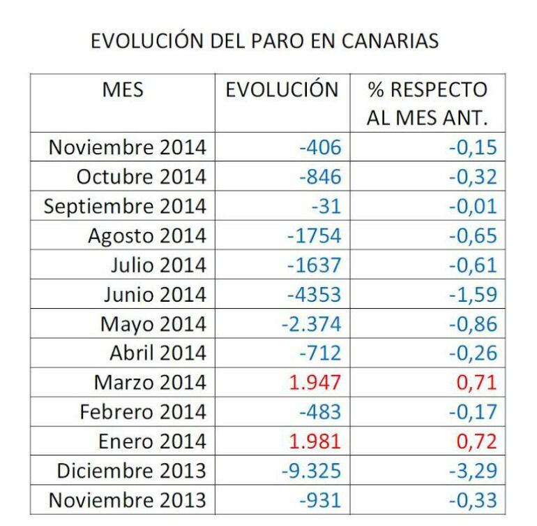 Evolución del paro en Canarias