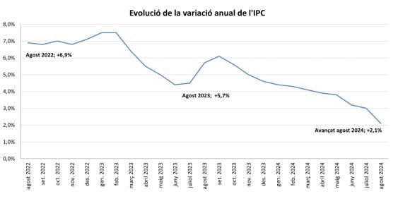 La davallada dels preus fa pràcticament un any que dura