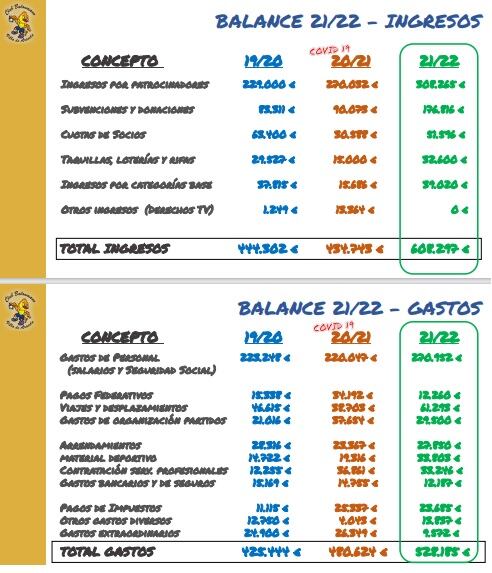 El ejercicio de cuentas de la temporada 21-22 en el Villa de Aranda