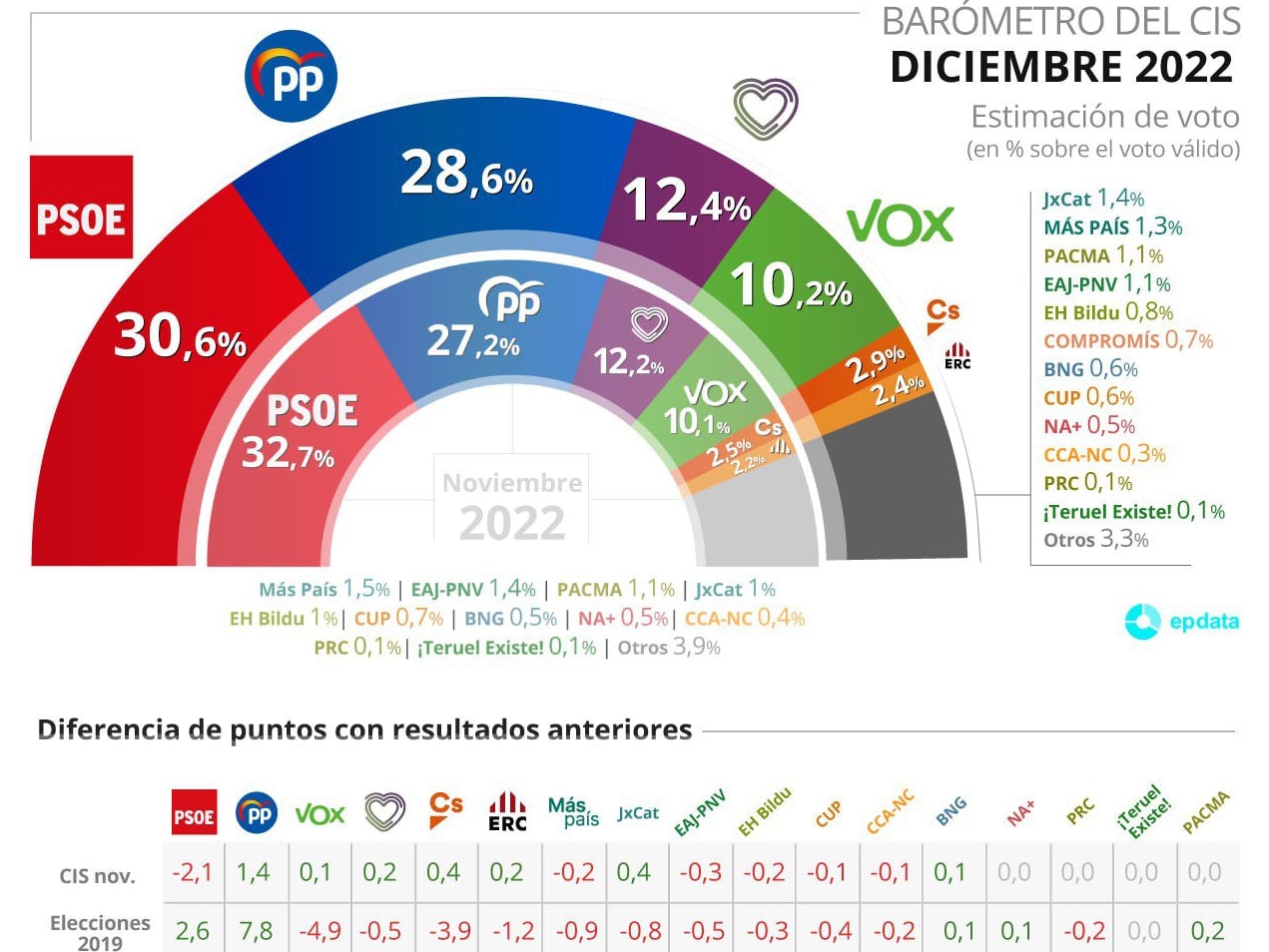 Barómetro del CIS de diciembre de 2022.