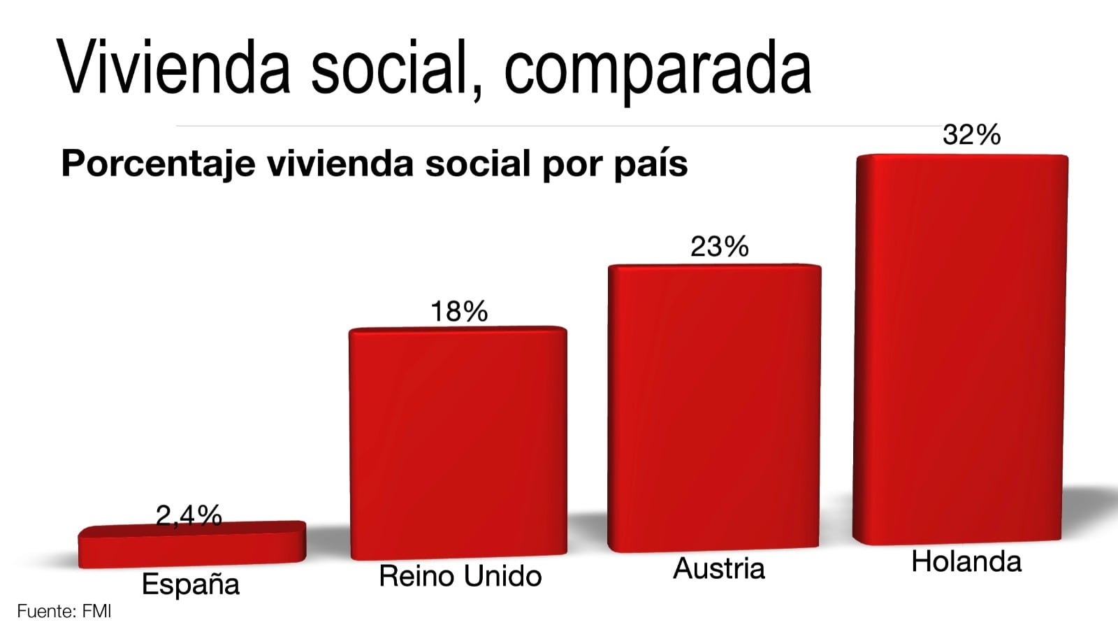 Gráfico de la vivienda social