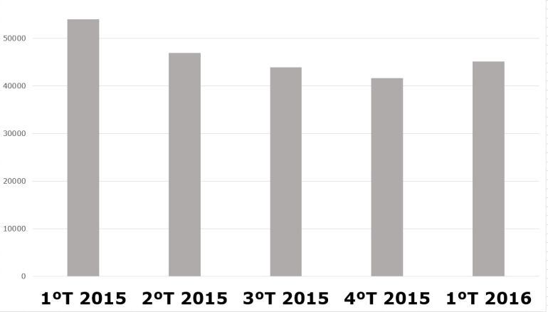 Gráfico del paro en Albacete en todo 2015 y el primer trimestr de 2016