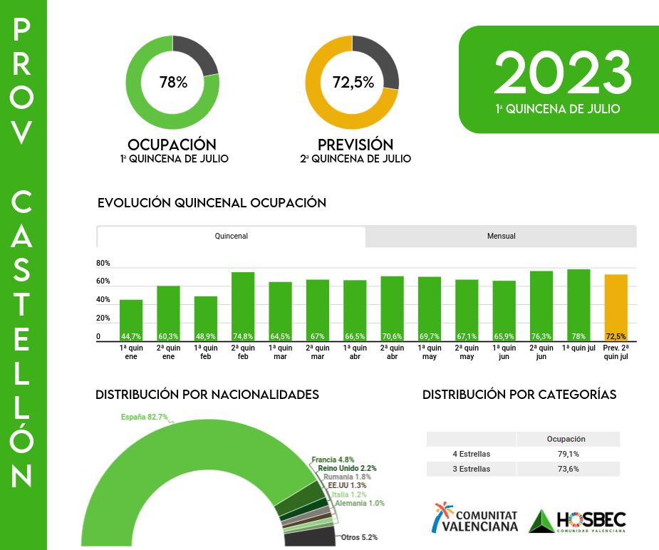 Gráfico ocupación turística en la provincia de Castellón