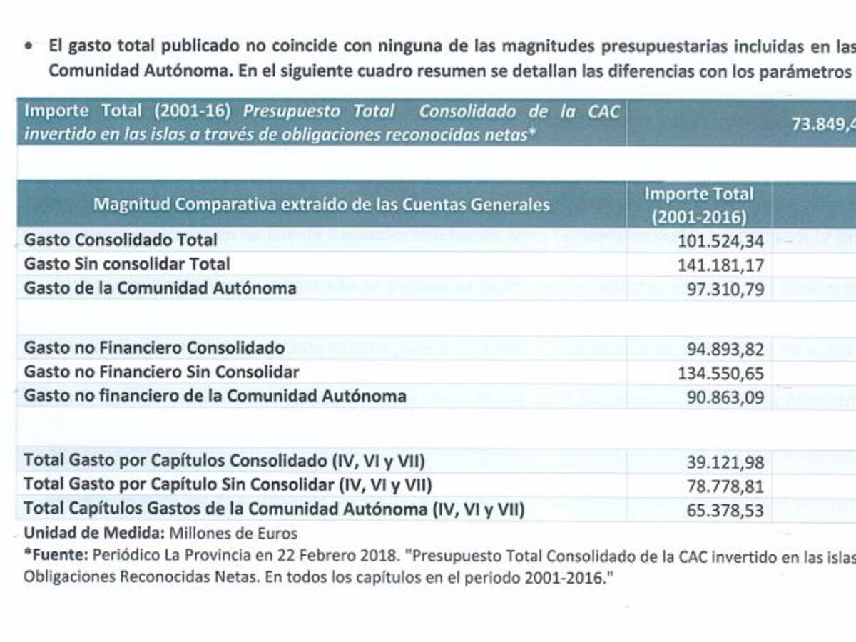 Morales insiste en el desequilibrio inversor y acusa al Gobierno canario de "engañar con cifras falsas"