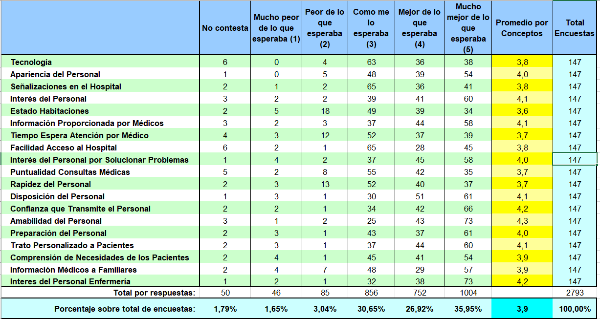 Estadística satisfacción de pacientes 2022 Hospital de los Santos Reyes