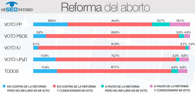 El 71% de los votantes del PP rechaza la reforma del aborto