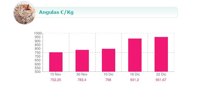 La evolución del precio de las angulas en el último mes