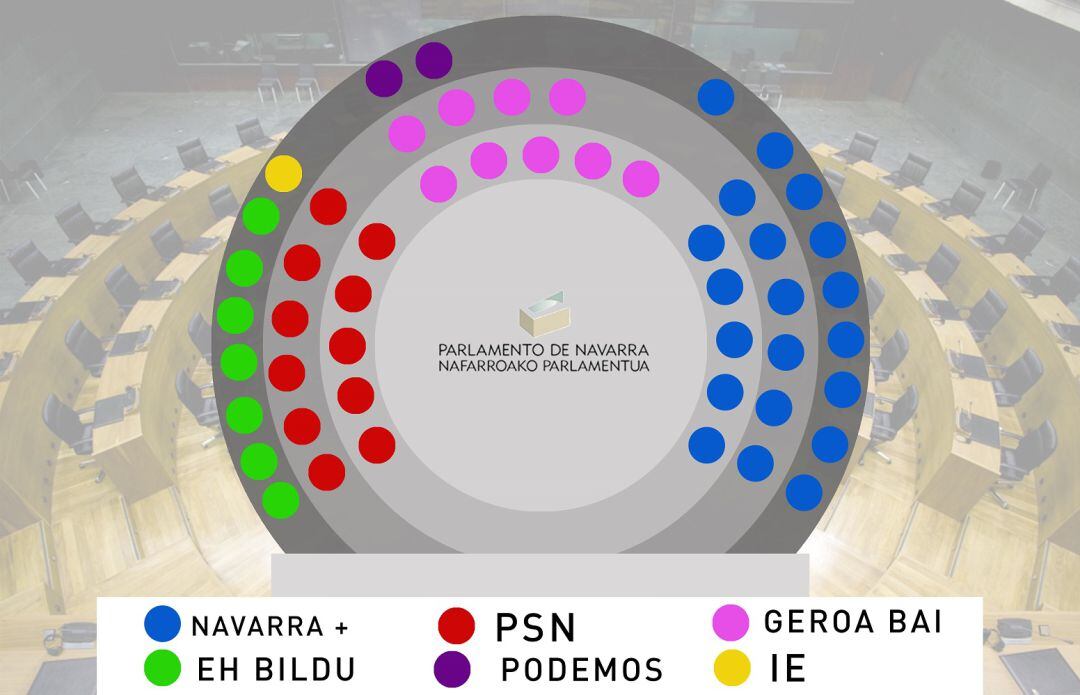 Distribución de los escaños en el nuevo Parlamento de Navarra