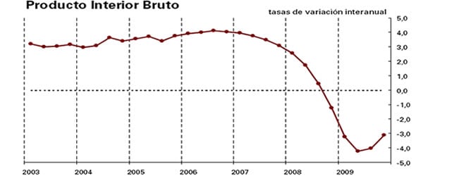 Evolución interanual del Producto Interior Bruto español