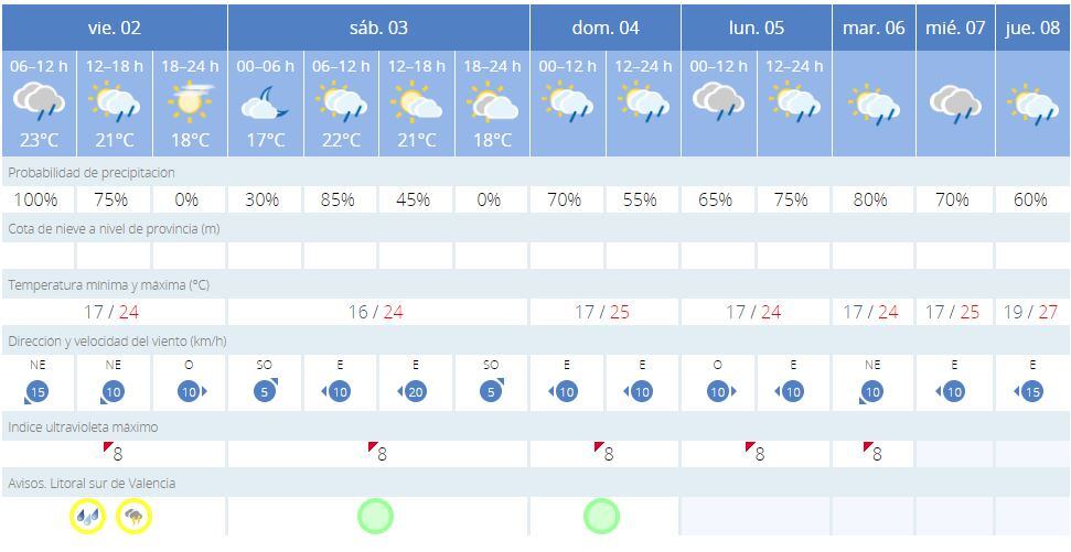 Previsión meteorológica para los próximos días en Gandia.