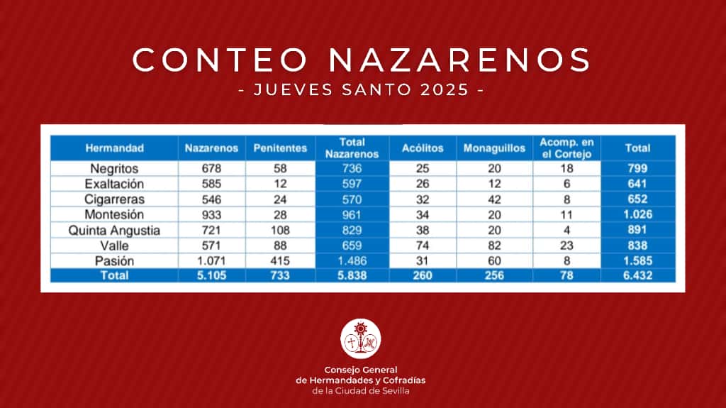 Conteo de los cortejos del Jueves Santo 2025