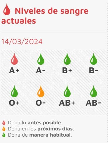 Niveles de sangre en Castilla y León a 14 de marzo de 2024