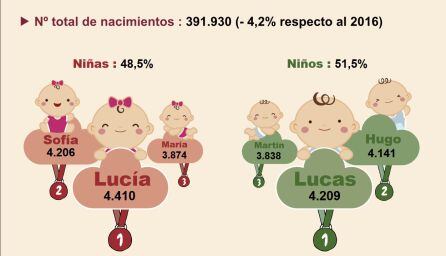 Infografía de nombres más usados