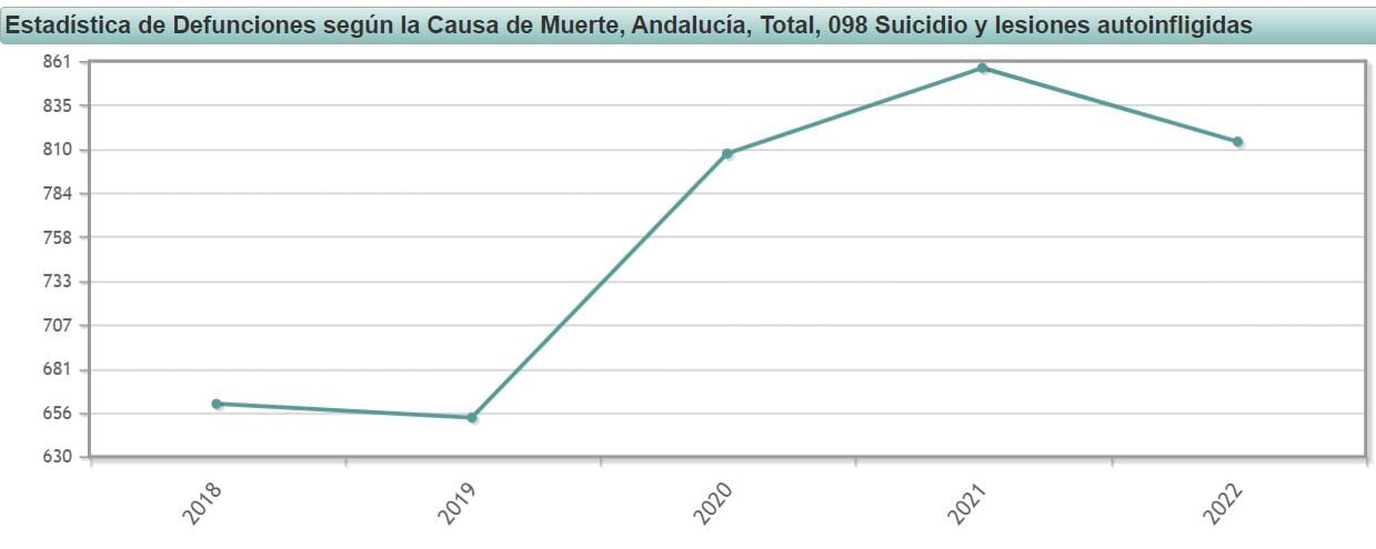2018: 661 / 2019: 653 / 2020: 807 / 2021: 857 / 2022: 814. Fuente: INE
