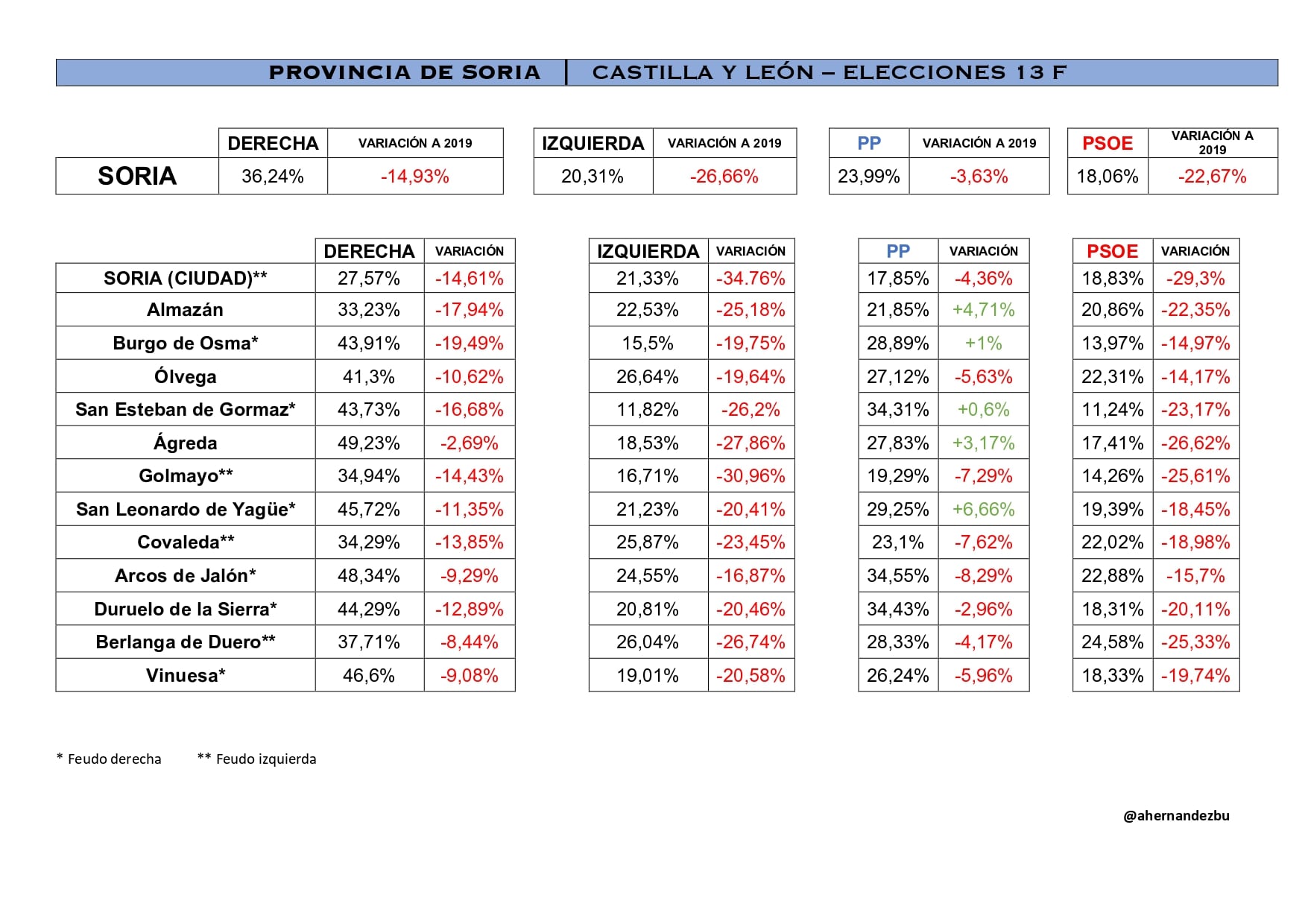 SORIA| Cadena SER @ahernandezbu