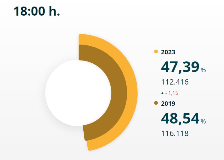 La participación cae en 4.000 votantes con respecto a 2019 en Vigo, según los datos del Ministerio de las 18h00