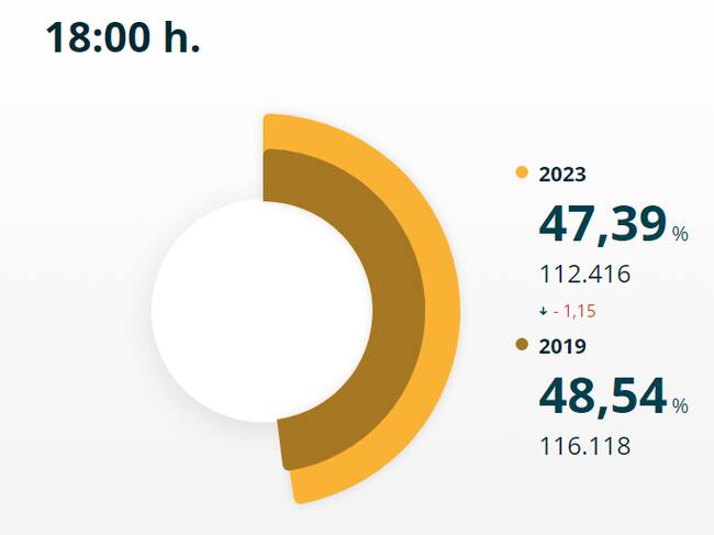 La participación cae en 4.000 votantes con respecto a 2019 en Vigo, según los datos del Ministerio de las 18h00