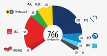 Grupos políticos en el actual Parlamento Europeo.