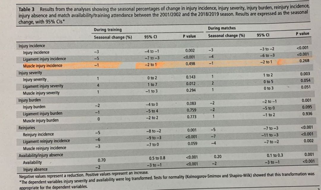 Un estudi de la UEFA demostra que la incidència de les lesions musculars es manté constant