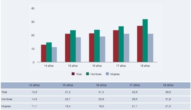 El incremento del uso de vapeadores ha aumentado de forma significativa entre los adolescentes