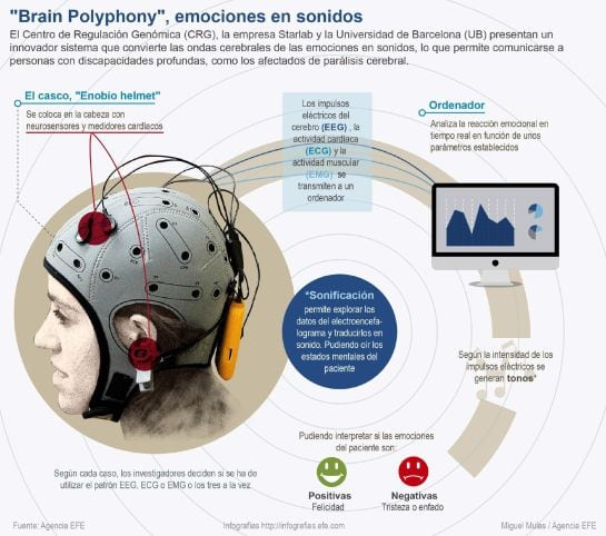 GRA420. MADRID, 08/07/2015.- Detalle de la infografía &quot;Brain Polyphony&quot;, emociones en sonidos&quot; de la Agencia EFE disponible en http://infografias.efe.com. EFE