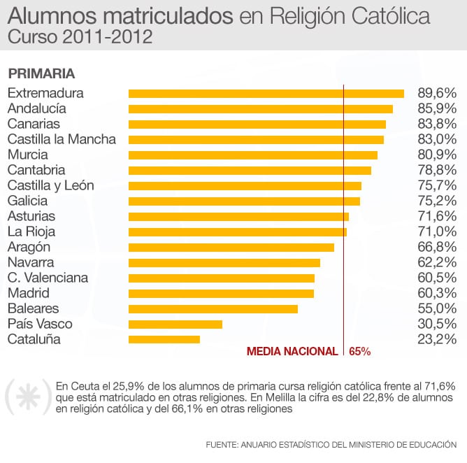 Datos de alumnos que cursan en centros públicos Religión en Primaria por comunidades