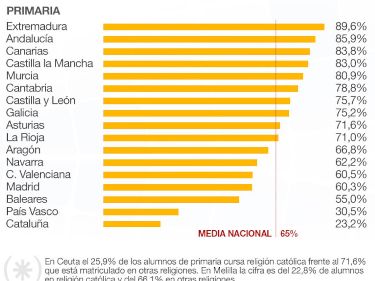 El declive imparable de la asignatura de Religión católica