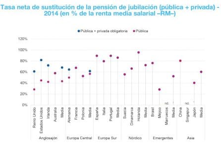 Gráfico sobre la tasa de sustitución de pensiones (relación entre el último sueldo percibido y el primer mes de pensión de jubilación).