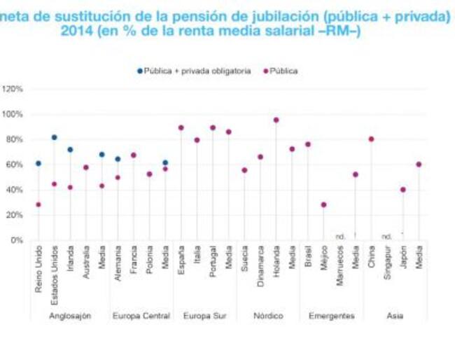 Gráfico sobre la tasa de sustitución de pensiones (relación entre el último sueldo percibido y el primer mes de pensión de jubilación).