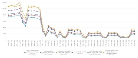 Evolución del tráfico en las principales entradas de la ciudad de València durante la crisis del coronavirus.
