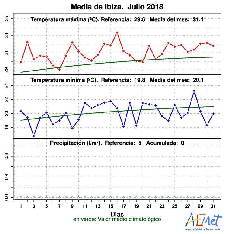 Gráfico del tiempo en Ibiza