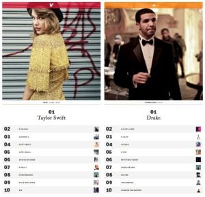 Drake y Swift lideran, respectivamente, las escuchas de Youtube y las reproducciones en Soundcloud.