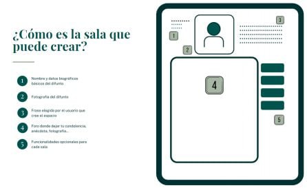 La web permite crear una sala donde velar al difunto con una fotografía y unos datos muy básicos y recoger anécdotas y condolencias